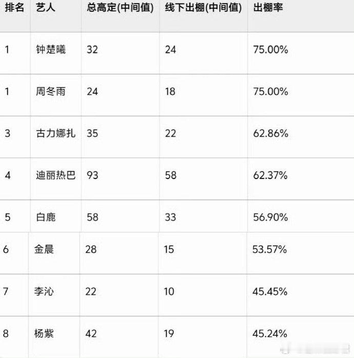 90花高定出棚率汇总90花高定出棚率排名90花高定出棚率新鲜出炉！钟楚曦第一，