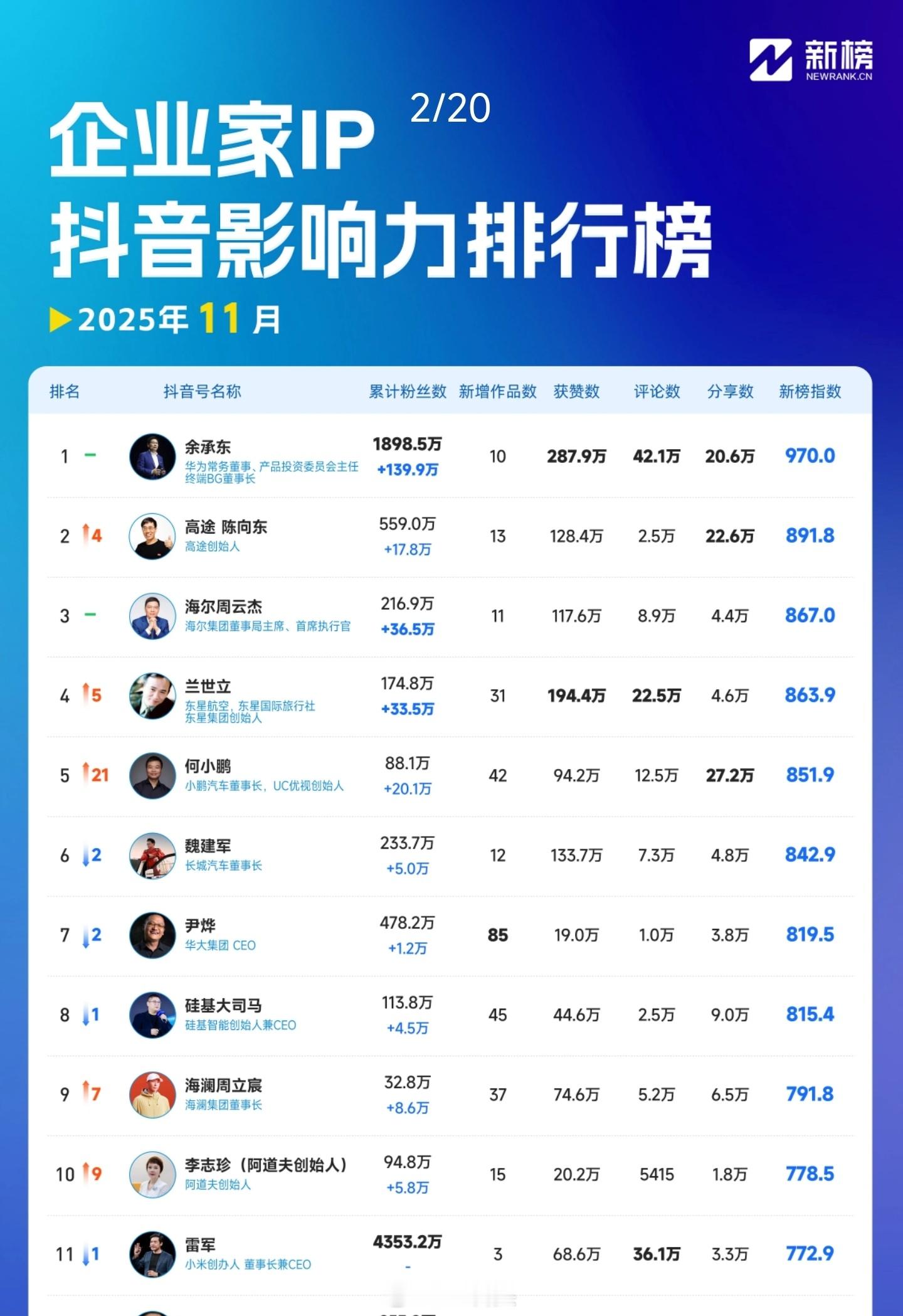 余承东，最具影响力企业家IP。点赞~