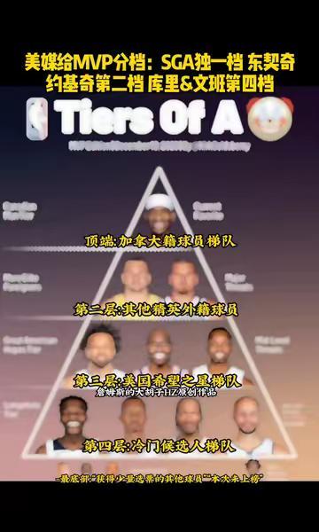 美国篮球，正在失去最后的王座。看最新的MVP榜单：顶端S级，只有一个人，加拿大
