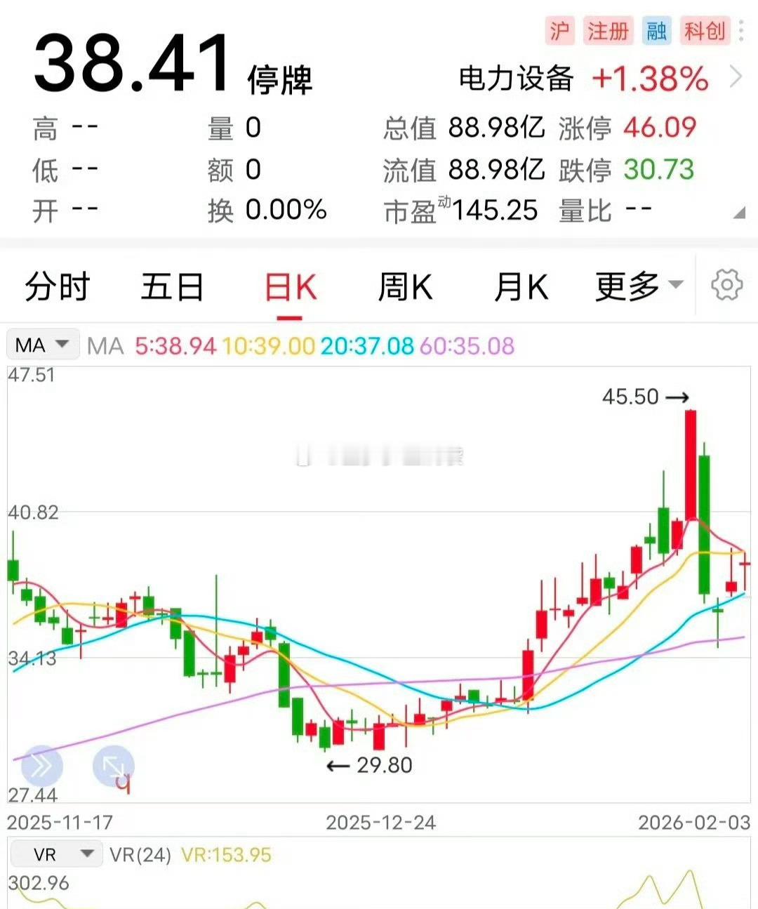 复牌：重大资产重组终止！在停牌了20多天后，这家科创板企业的重大资产重组终止了。