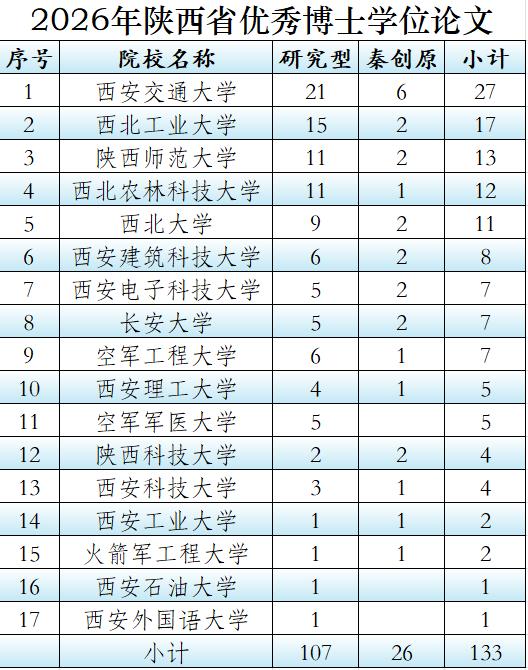 西安建筑科技大学8篇优秀博士学位论文，已超过省内多所211大学近日，2026年