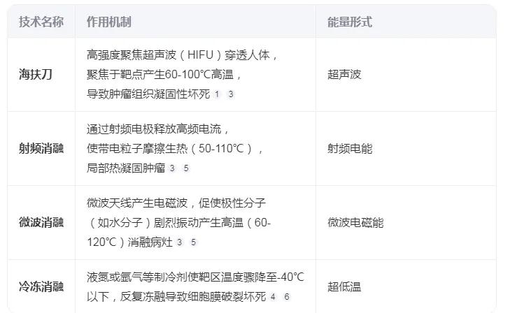海扶刀治疗和射频微波消融，冷冻消融的区别？海扶刀治疗和射频消融，微波消融和冷冻
