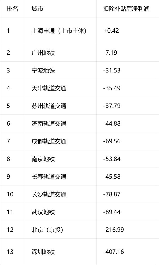 估计上海地铁即将涨价只是开始，以后其他有地铁的城市也会更近。其实上海地铁盈利能力