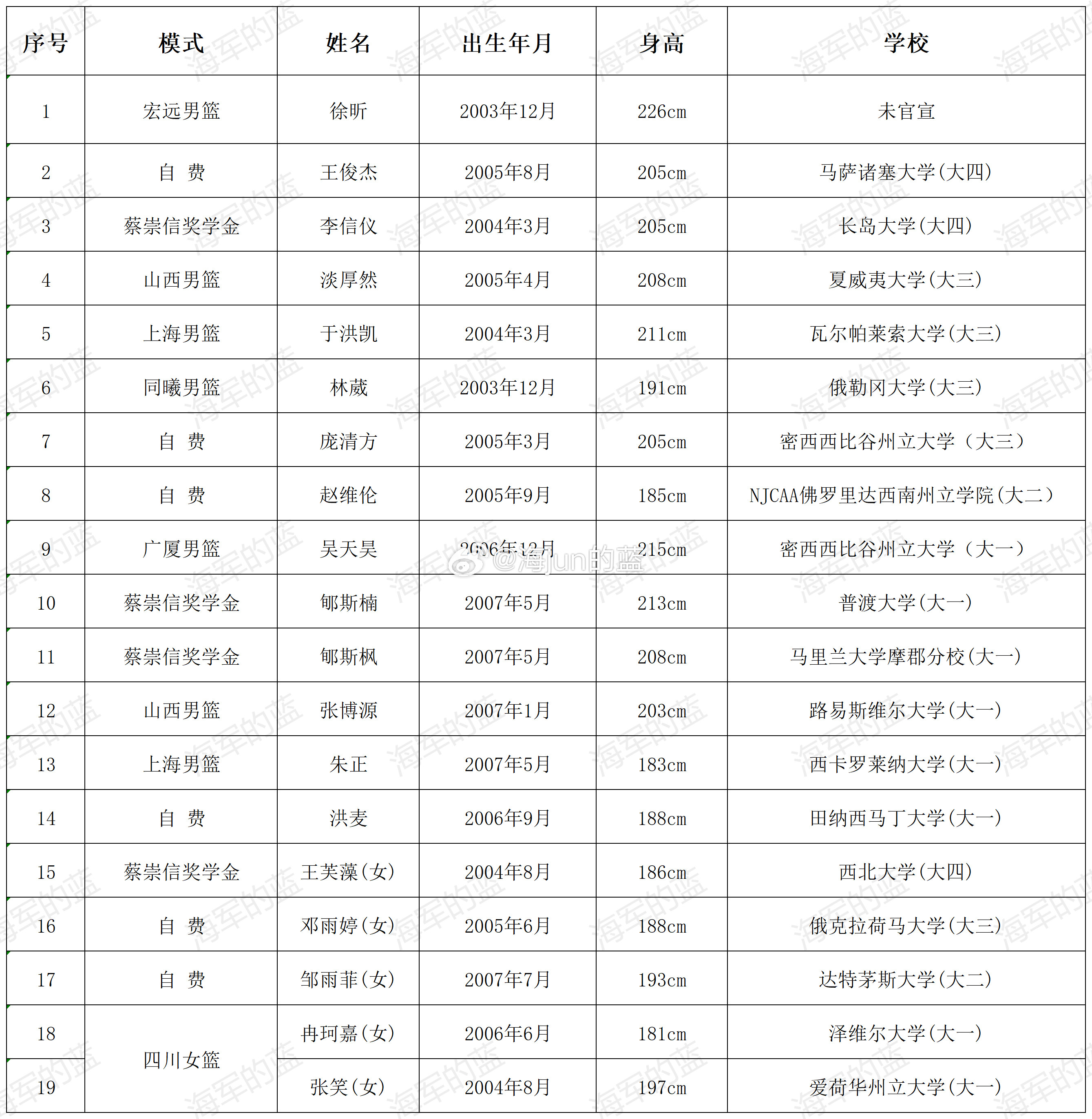 现代篮球发展的车轮滚滚向前，不管是球员还是教练不进则退，这个夏天国家队的比赛看的