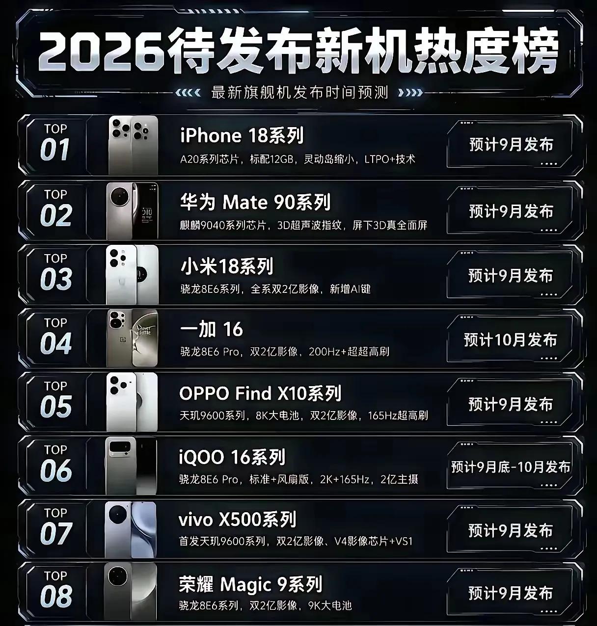 下半年新机扎堆9月份发布，目的只有一个，联手截胡iPhone18！懂行的都