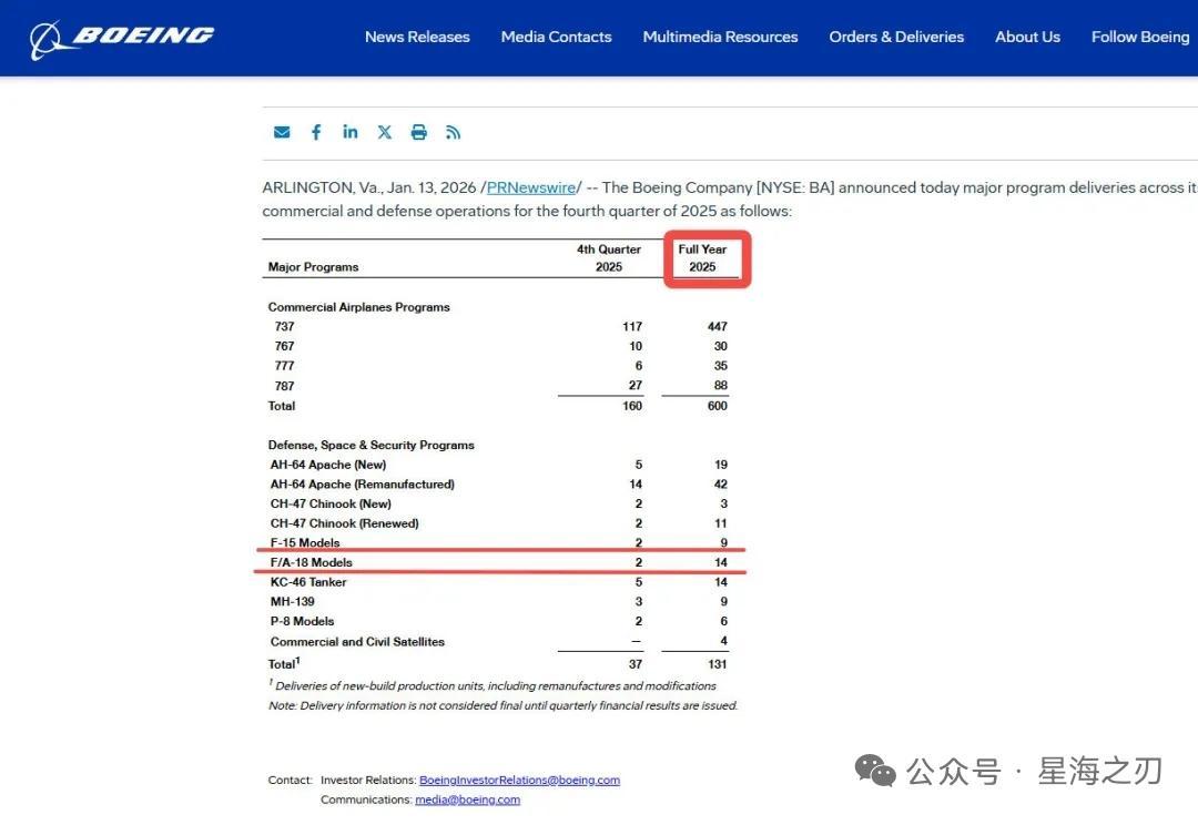 波音2025年只交付了9架F-15EX，14架F/A-18EF，共23架战机这