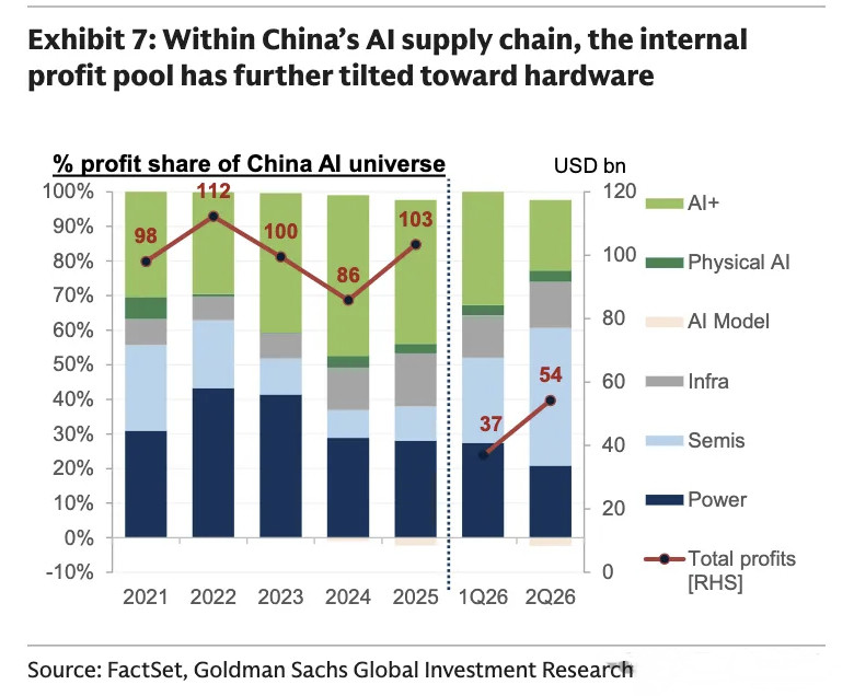 高盛统计显示，2026年第二季度中国上市AI企业合计利润增至约540亿美元，其中半导体贡献约230亿