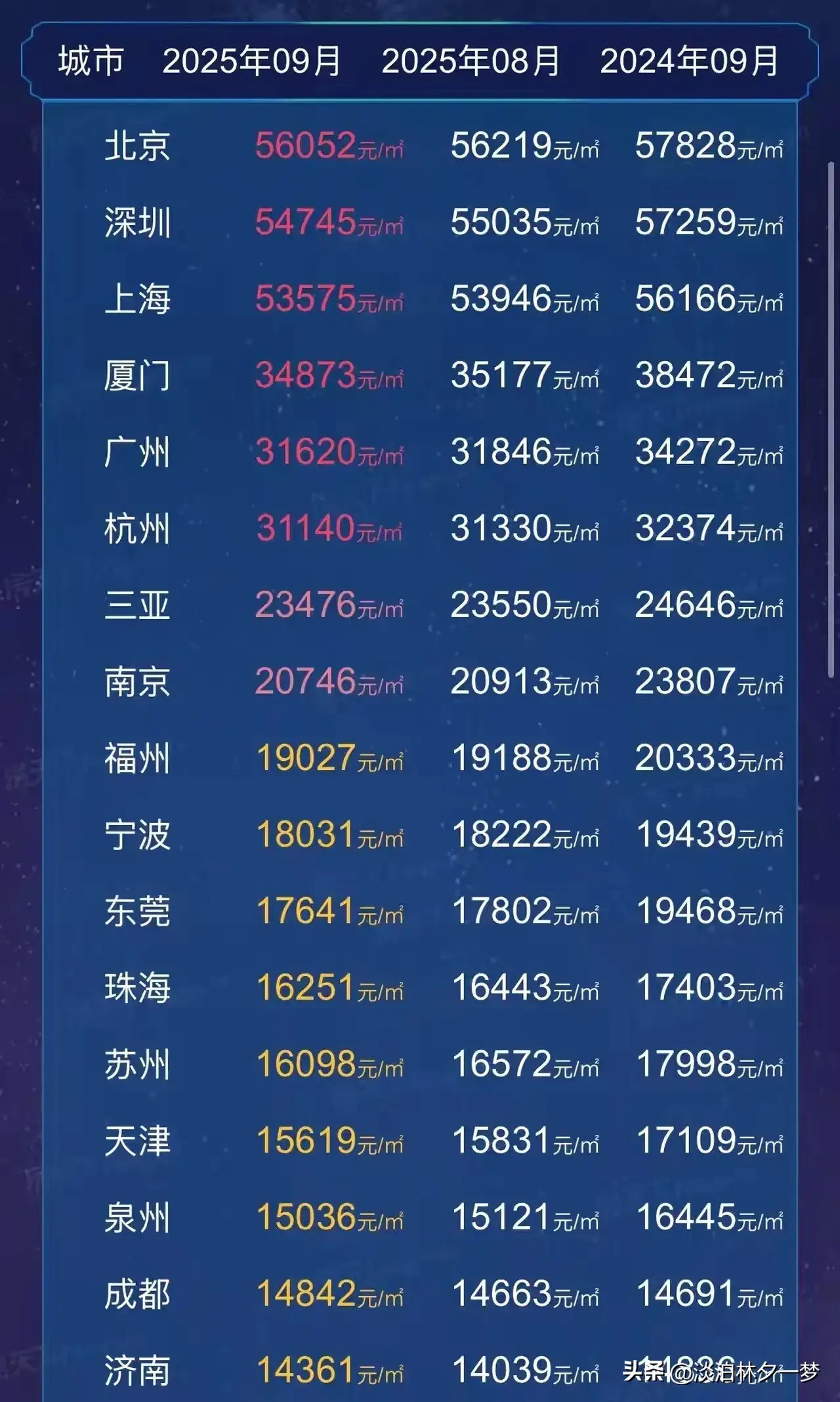 看看大城市的房价​​​