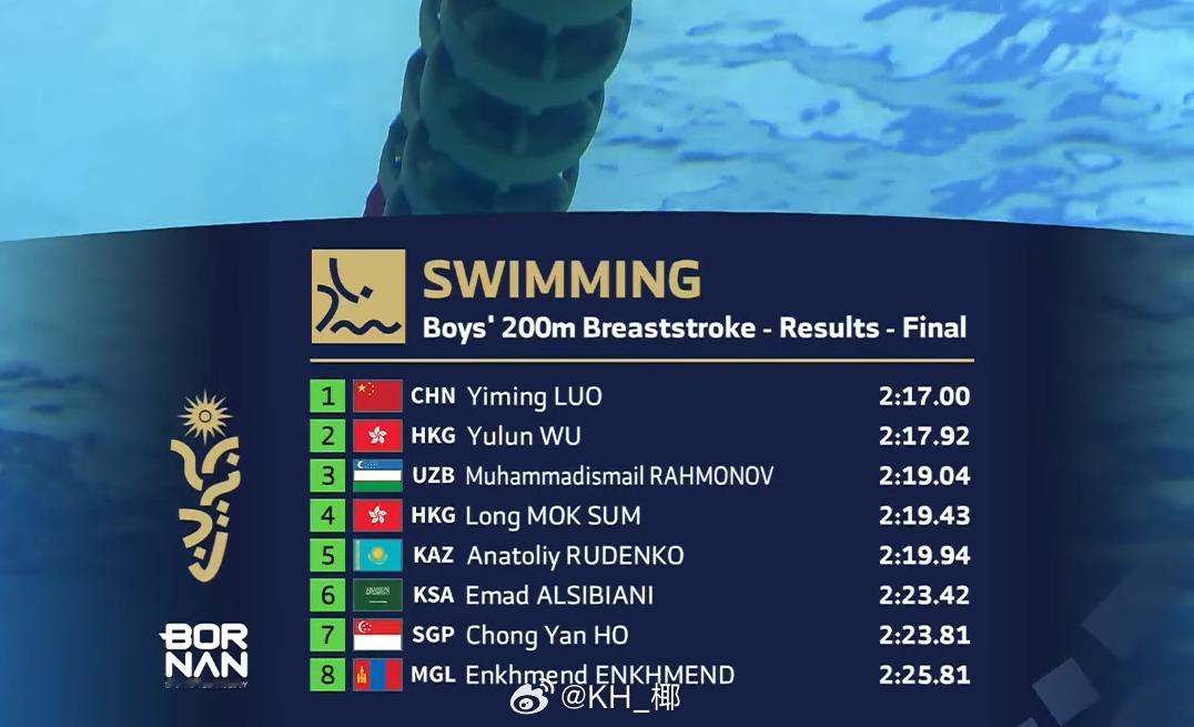 亚洲青年运动会男200蛙决赛罗一鸣2:17.00​​​