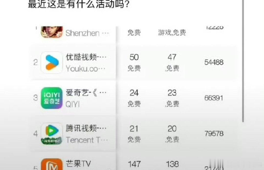 成毅长安二十四计带动优酷下载量和日活飙升，下载量三平台第一！好厉害成毅