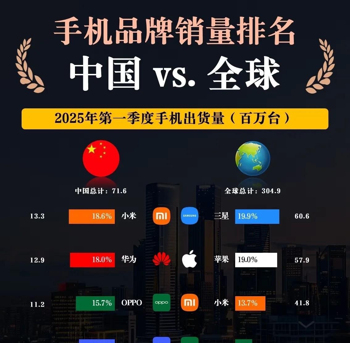 2025年中国VS全球手机销量对比，意不意外，惊不惊喜？一季度国内榜单大变天，小