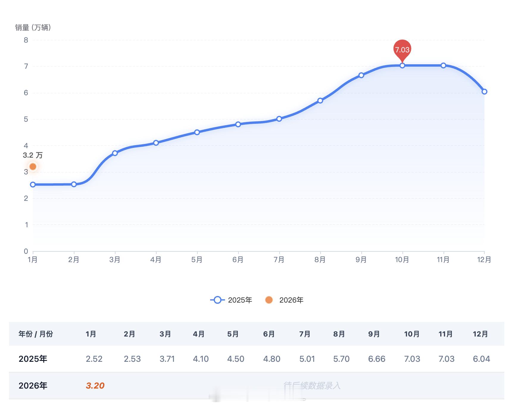 零跑1月的销量3.2万台，去年1月同期是2.5万当然从去年Q4切换到Q1需要有个