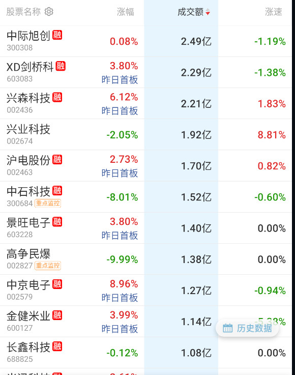 科技这边的溢价也还不错​​​