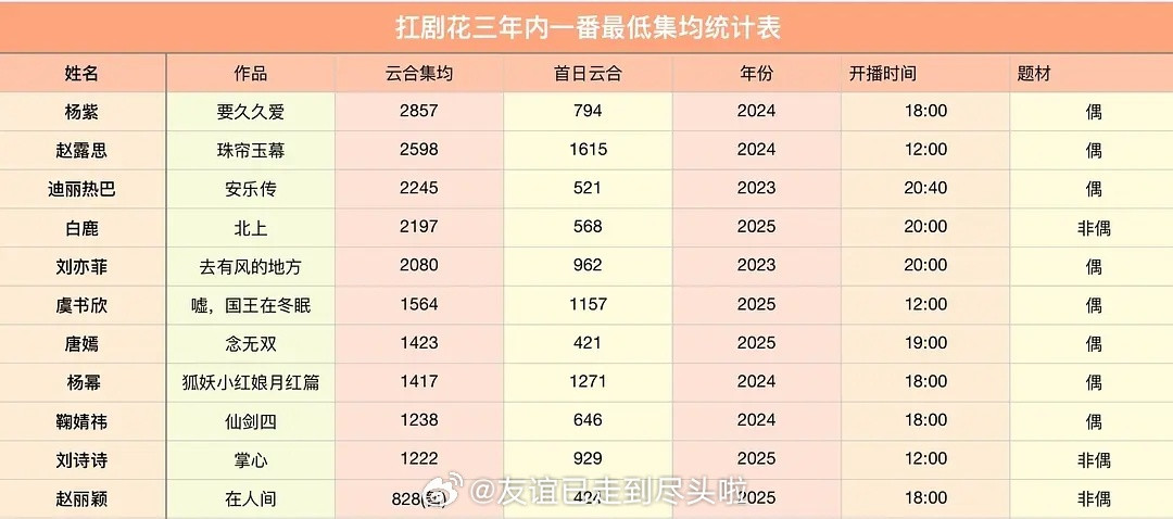 内娱扛剧花三年内一番最低集均杨紫《要久久爱》赵露思《珠帘玉幕》迪丽热巴《安乐传》