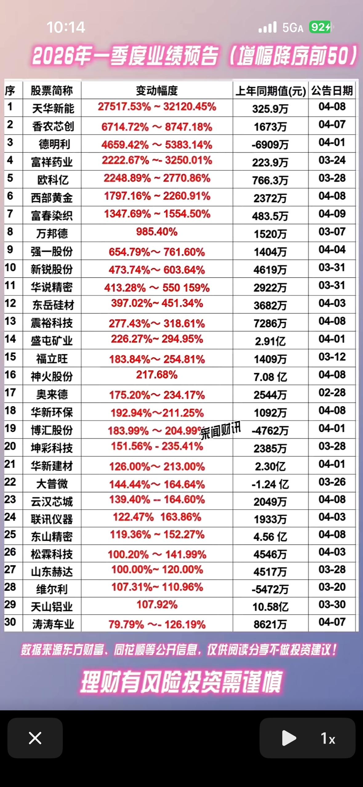 2026年一季度业绩预告前50强，快来一睹为快！📈💰2026年一季度业绩