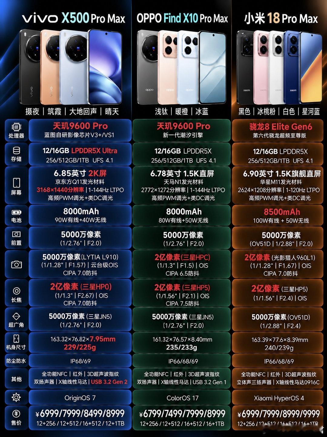 三款ProMax新品配置对比，看完你会选择哪一款？#测评官教你选手机##vivo#​