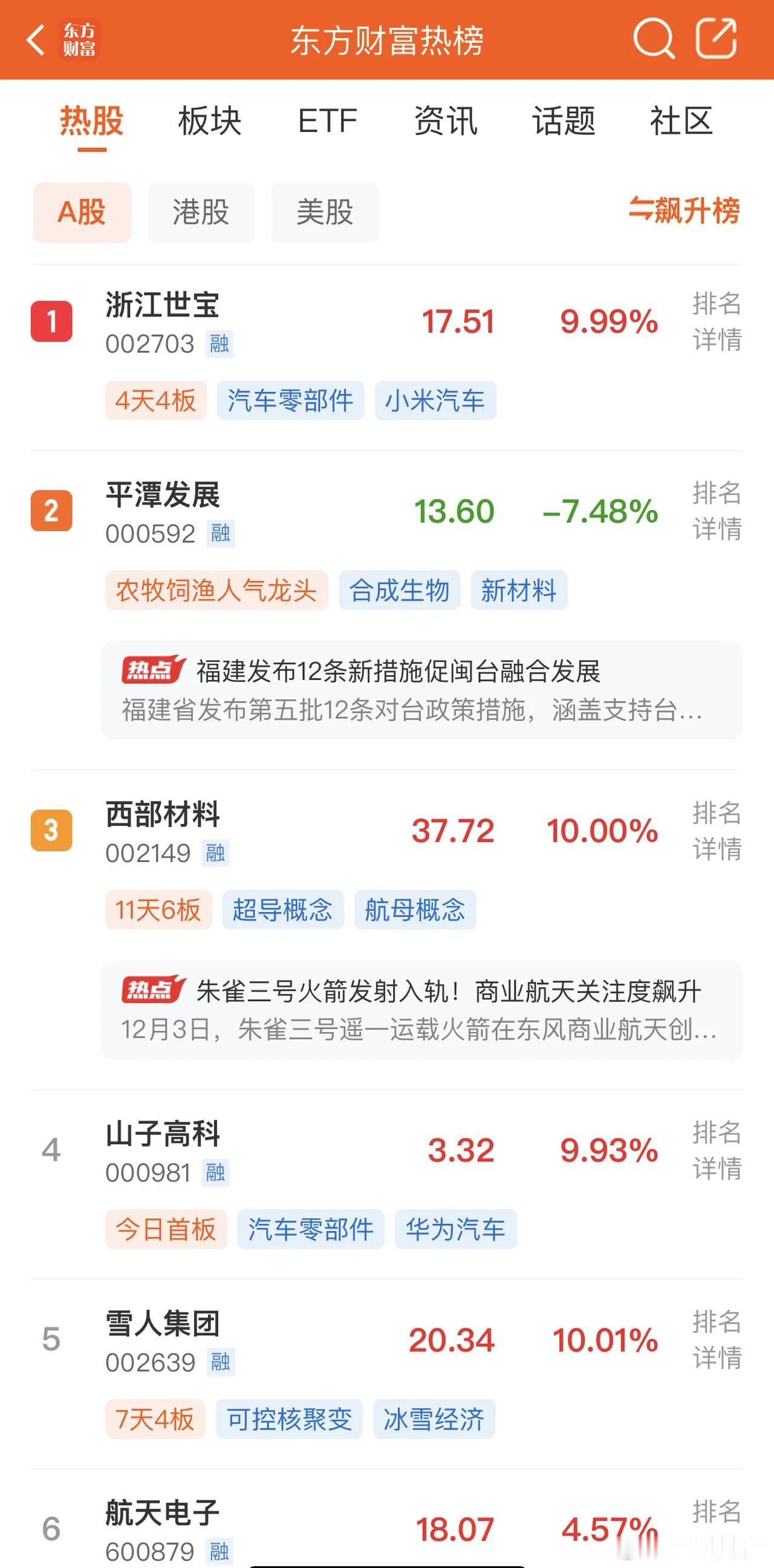 2025年12月21日，各大股吧前十热股:淘股吧:1.浙江世宝2.西部材料