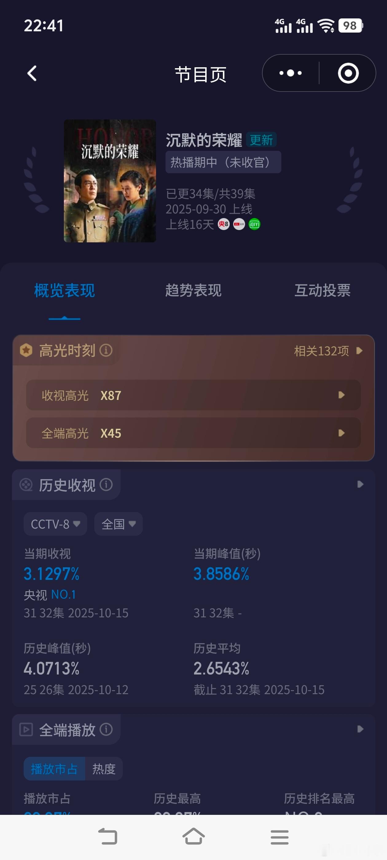 于和伟演技这块还是太权威了《沉默的荣耀》今晚收视快报！酷云起点1.44，峰值3.