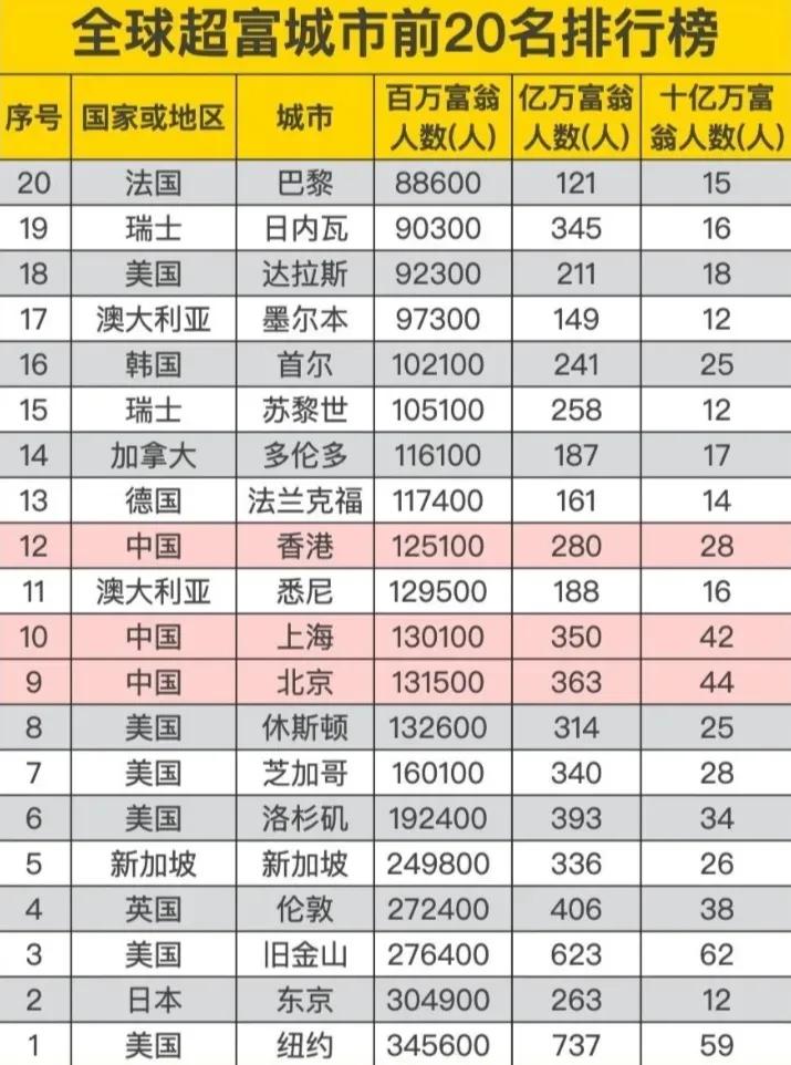 全球超富城市前20名排行榜其中，百万富翁人数：第一名：纽约第二名：东京第