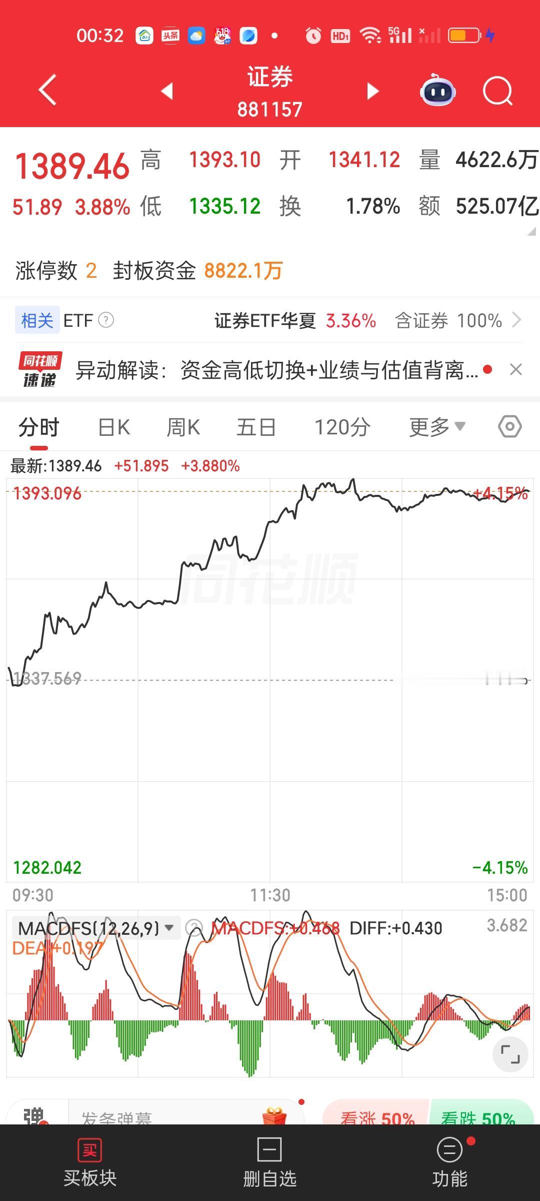 周五证券涨了3.88%，保险涨了3.50%，银行涨了1.39%，不排除科技出来的