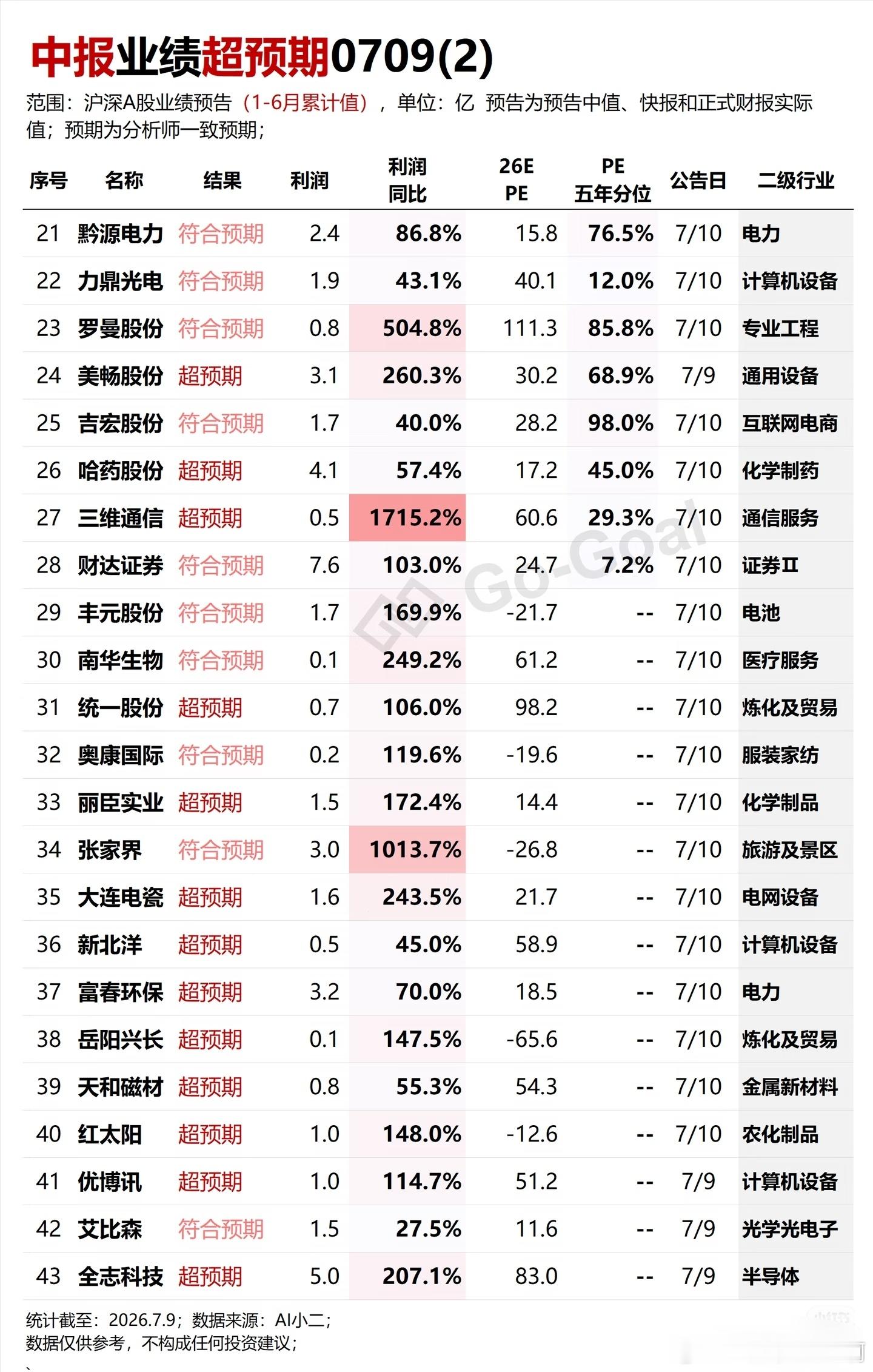 中报业绩更新