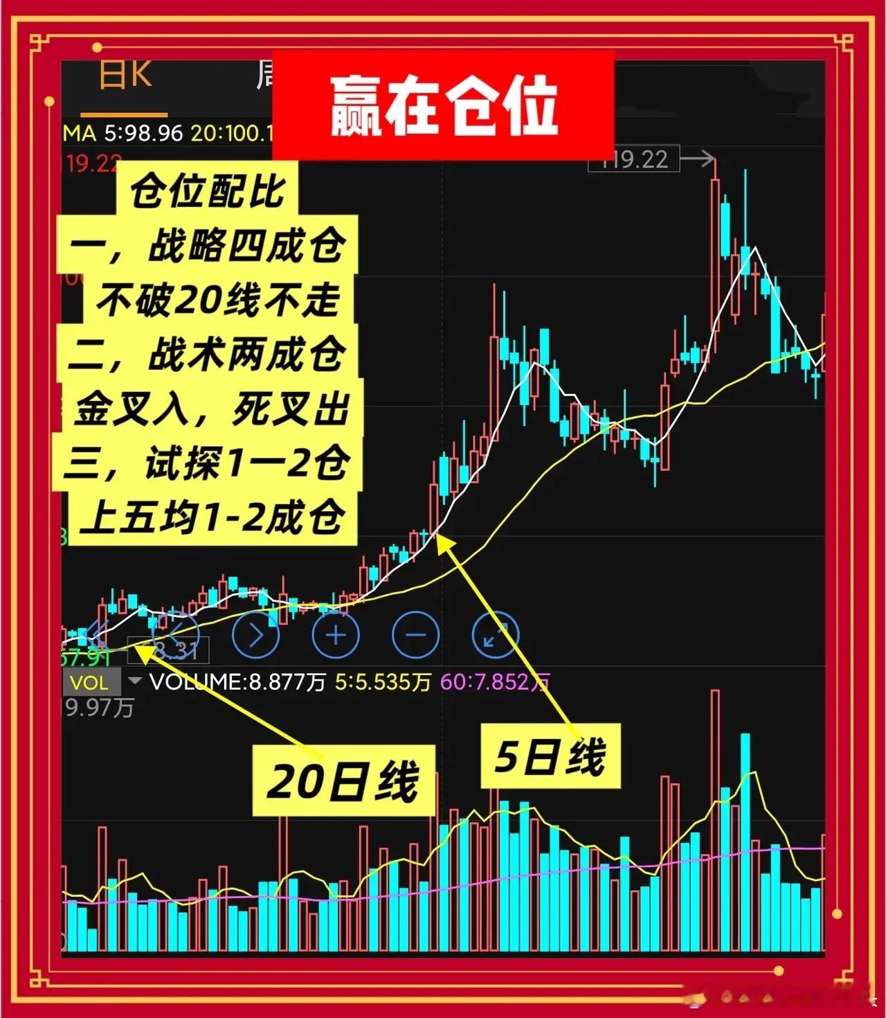 真正的高手,赢在仓位六条铁律教你活过下一轮牛熊第一条:仓位是生存系统,不是数字游