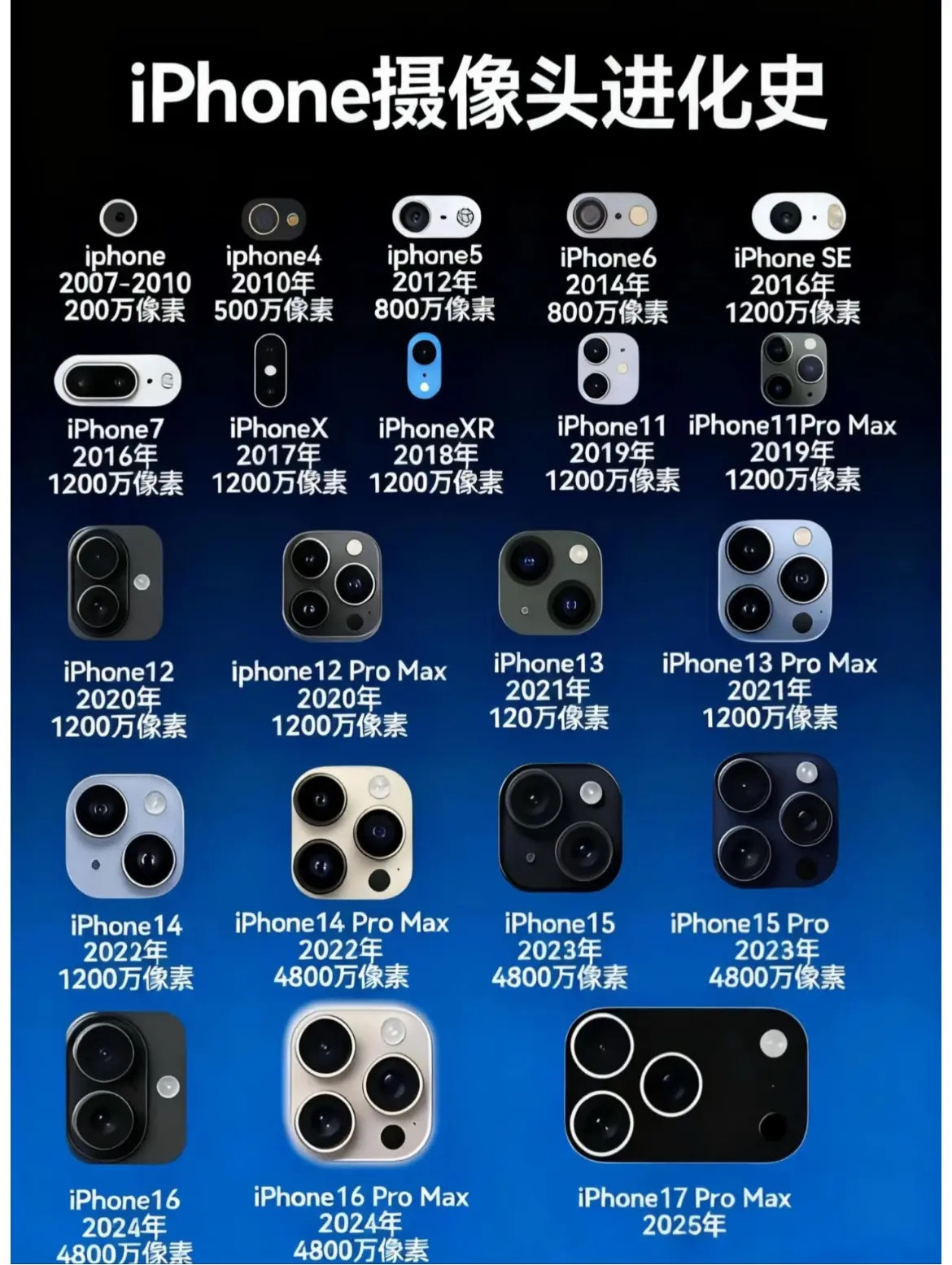 苹果手机还是一如既往的稳健，继1200万像素用了六年之后，这个4800万像素准备