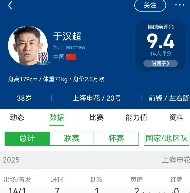 38岁的于汉超身上绝对有玄学，截止中超第19轮，于汉超在联赛，超级杯，足协杯总共