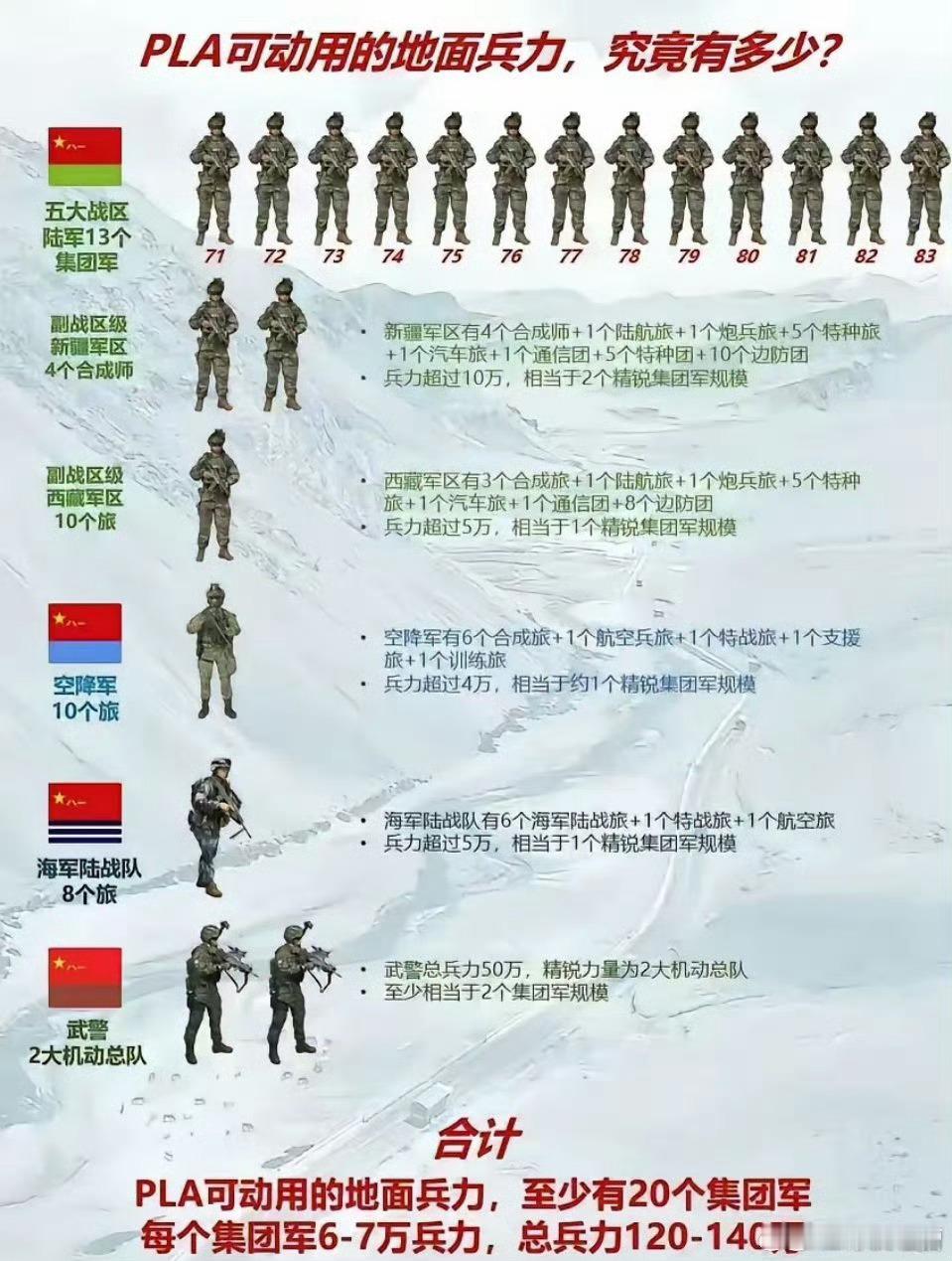 官方公布，战时解放军可动用的地面兵力可达140万不仅有大量合成旅，新疆军区还有合