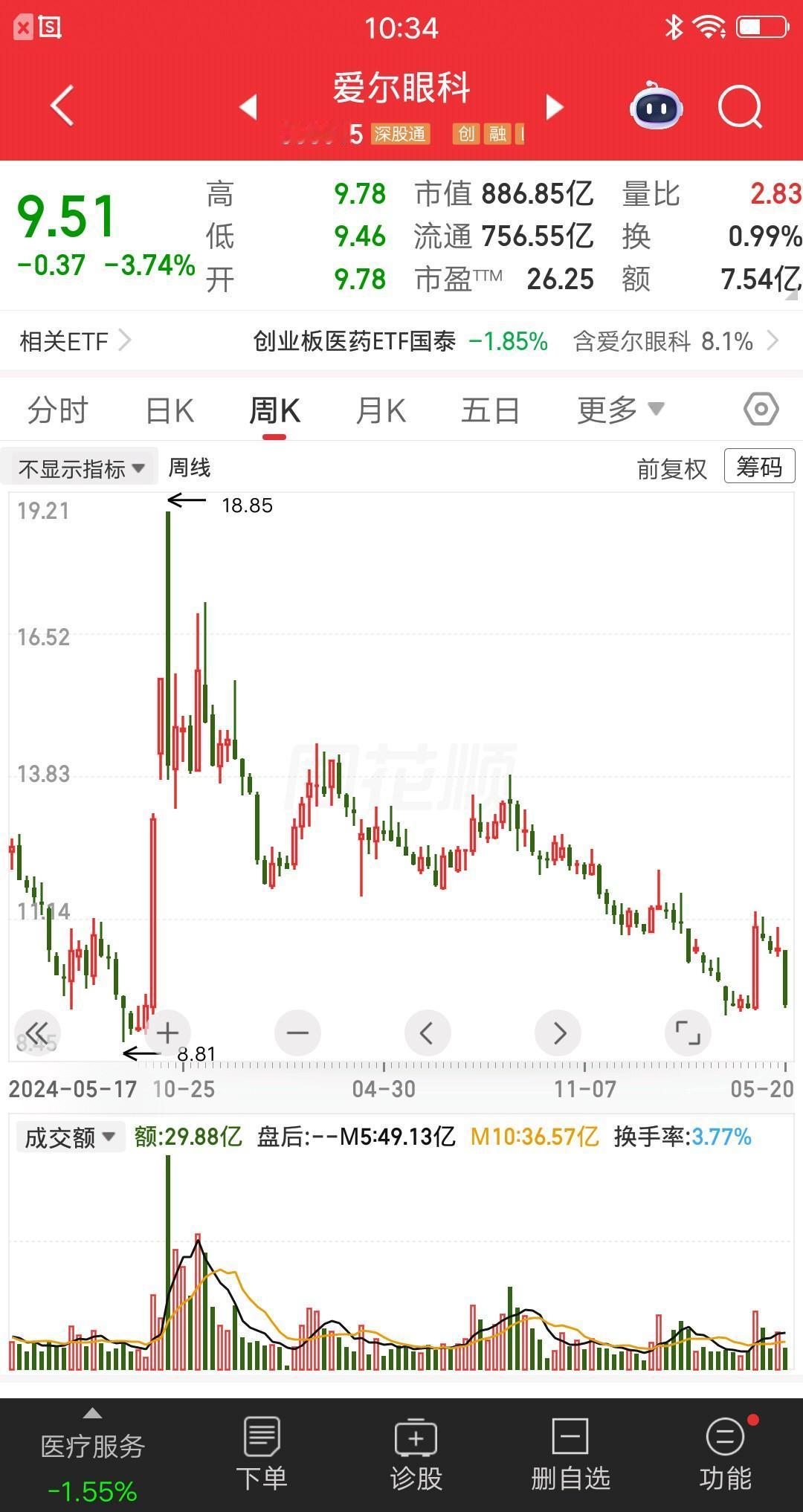 一位重庆的股民，18.85元重仓爱尔眼科，大概买了36万块。他听别人说大牛市来了
