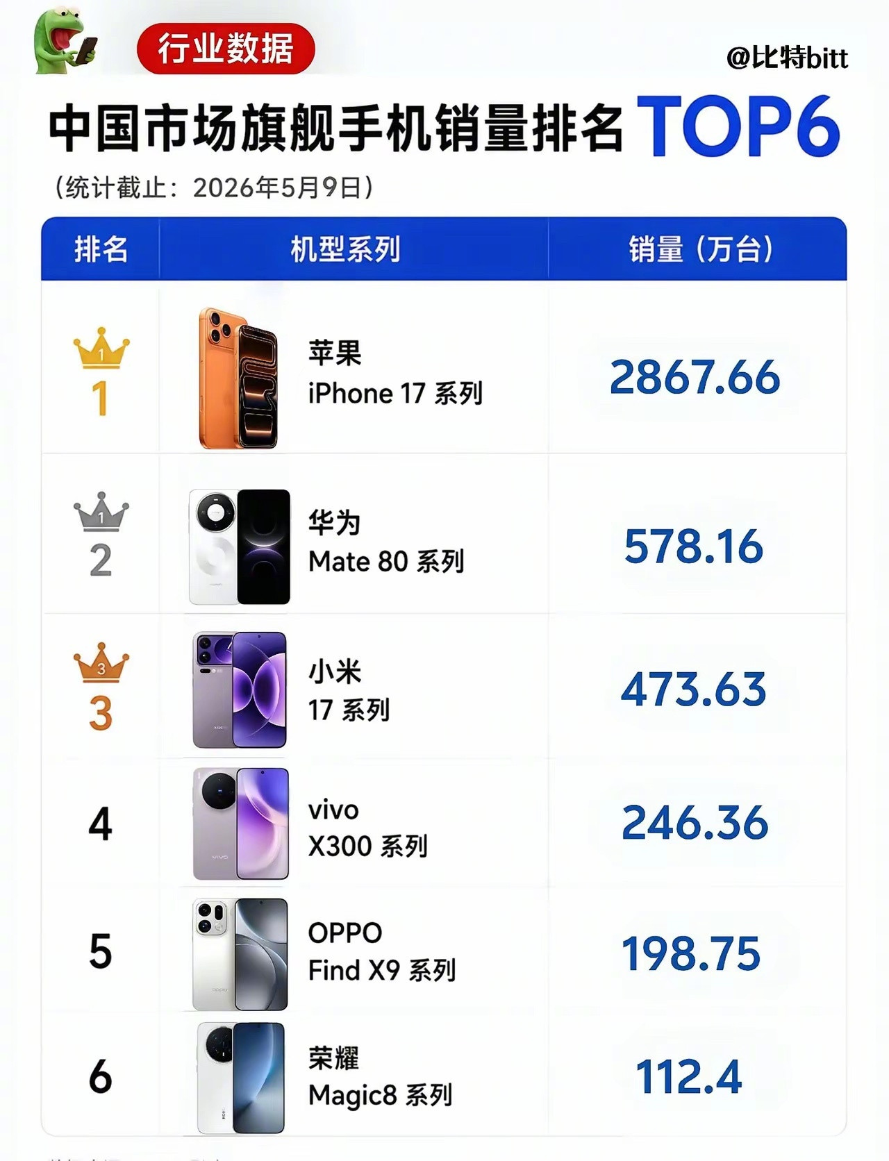 1打5？谁来治治它。