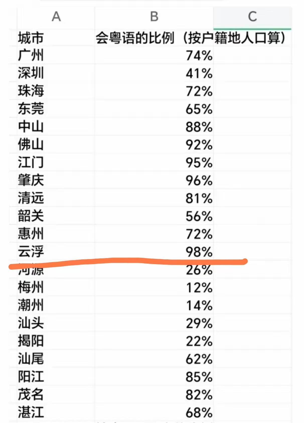 云浮不仅是广东说粤语口音最纯正的地方之一，还是广东会粤语的人口比例最高的。每