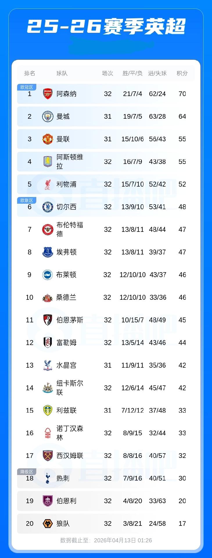 英超积分榜：曼城少赛一轮积64分第2落后枪手6分！切尔西积48分第6落后欧冠区