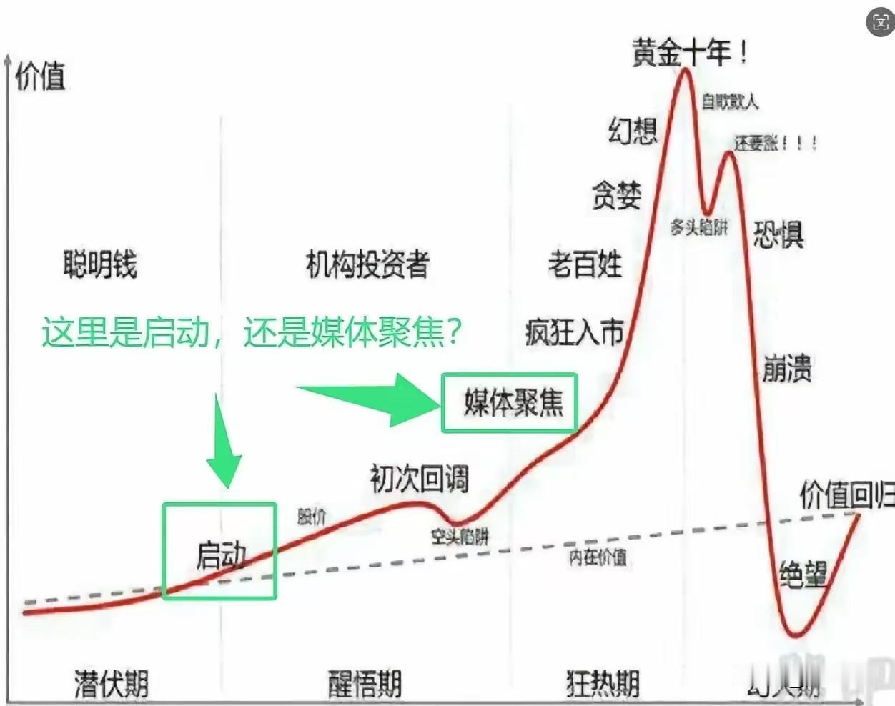 按牛市阶段划分，现在的人形机器人、AI眼镜和DS等等概念股处于媒体聚焦阶段，有可