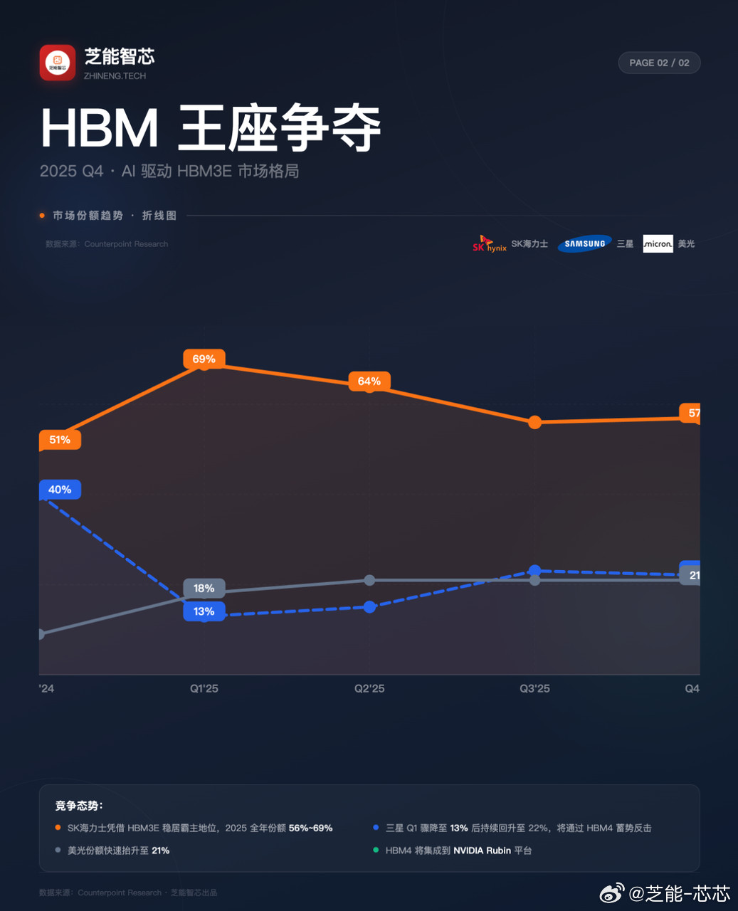DRAM与HBM：2025年市场盘点存储行业进入一轮非常典型的“结构性分化周期”