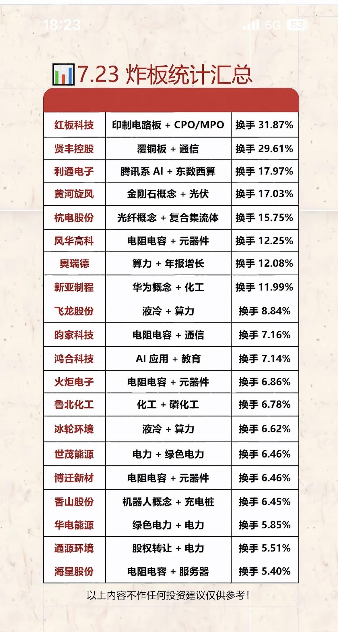 7.23炸板统计汇总，热门股涨跌一览！7月23日股市炸板情况值得关注。当日，