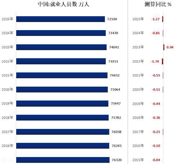 一年净减少990万就业人口！这是历史上第二糟糕的数据，而更令人深思的是，有史以来