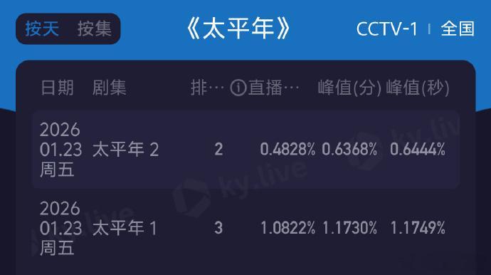 白宇、周雨彤主演的《太平年》大家看了吗？好看吗？好不好看不清楚，但目前收视率是真