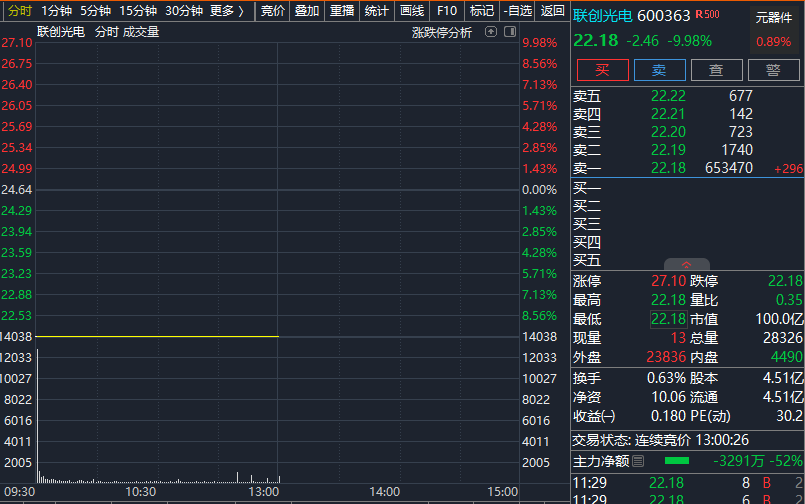 65万手巨单封板! 昔日牛股, 连续2日跌停! 发生了什么?