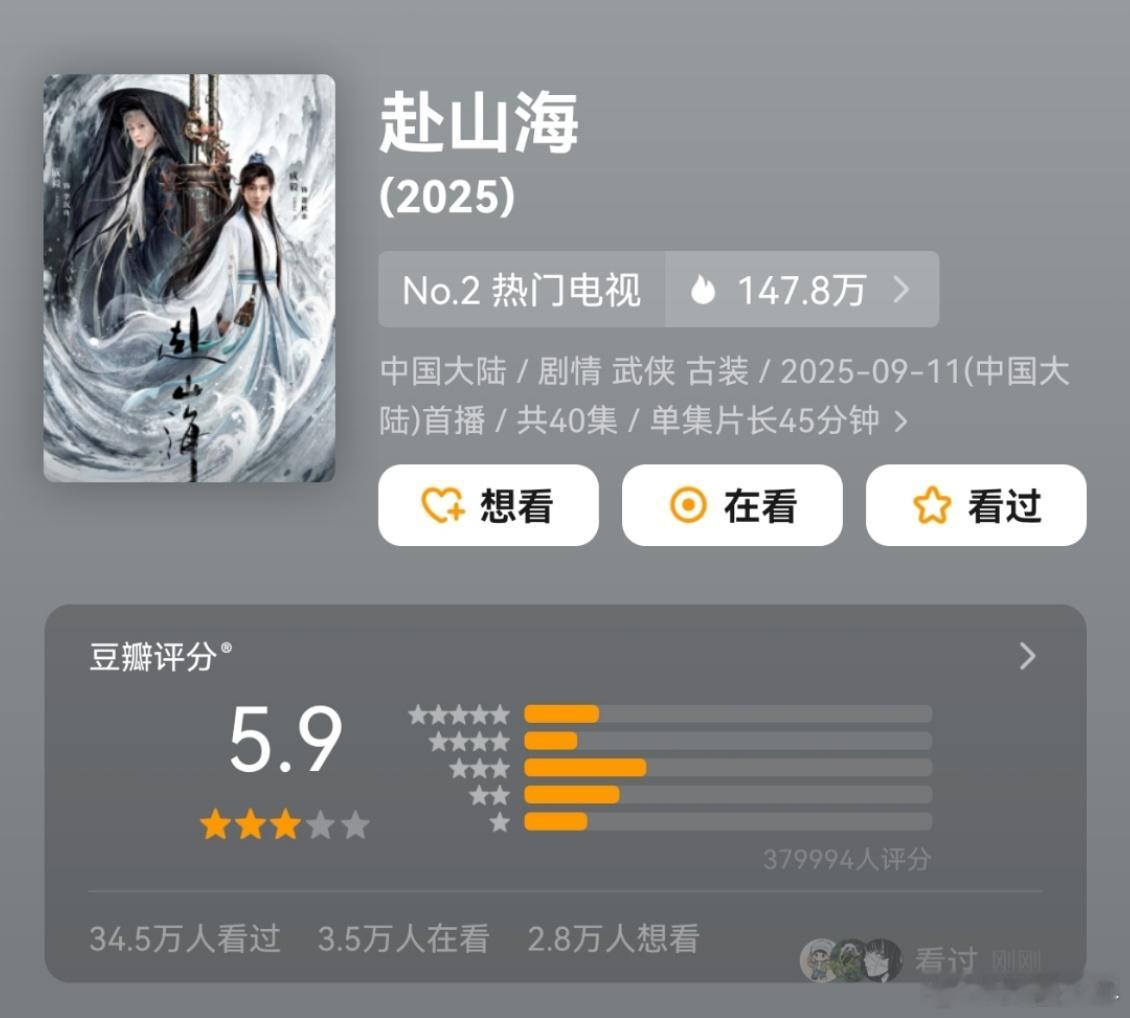 成毅赴山海豆瓣开分5.9分成毅赴山海豆瓣开分成毅《赴山海》豆瓣开分了，5.9分，