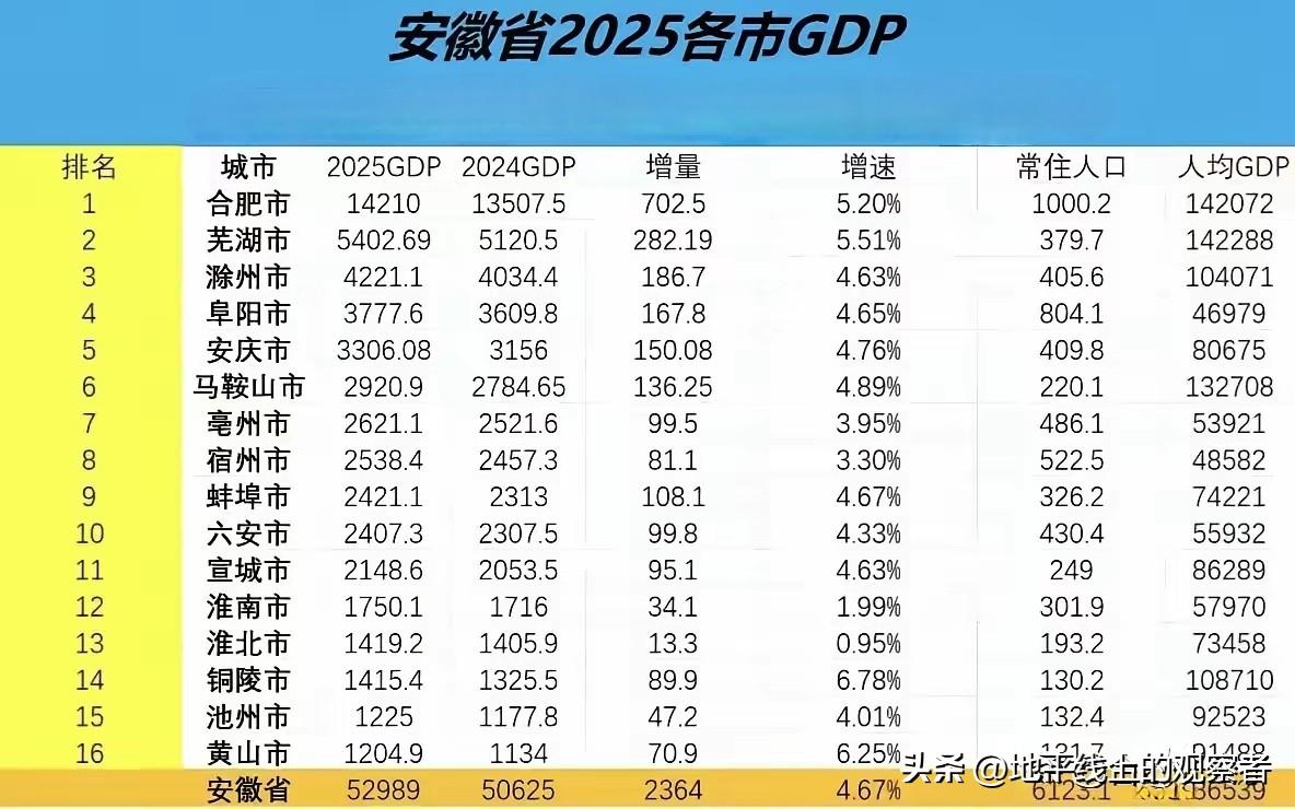 安徽16市2025年GDP全部公布，铜陵名义增速领跑，淮北、淮南垫底