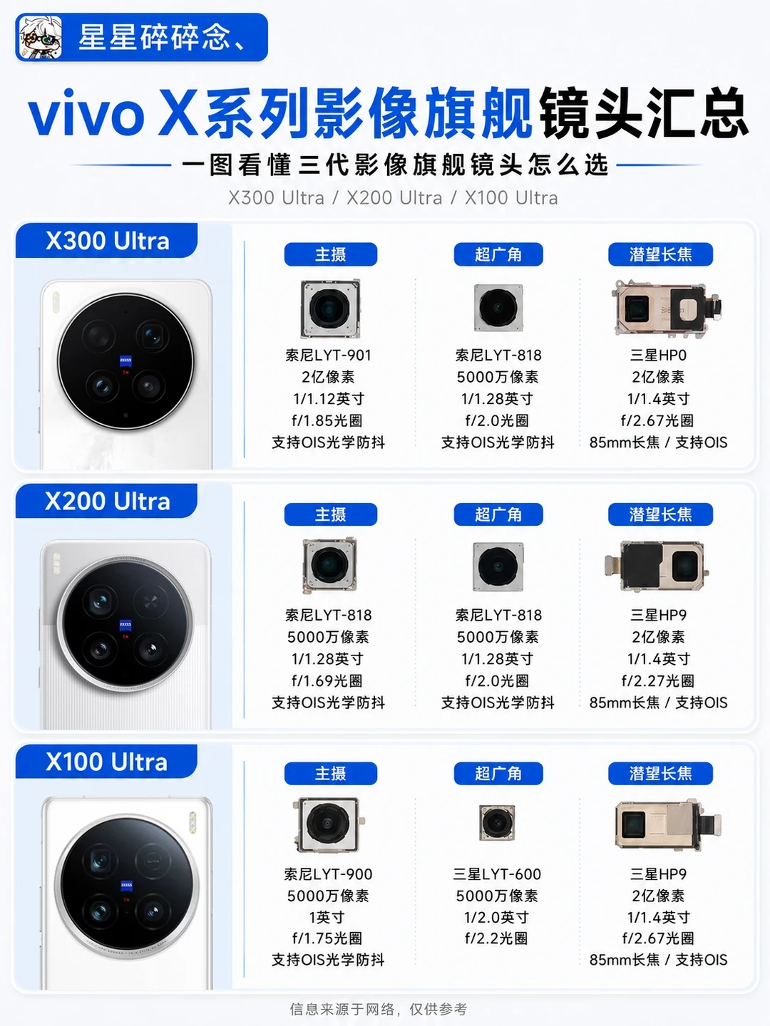 vivo X系列影像旗舰镜头汇总，你最pick哪款