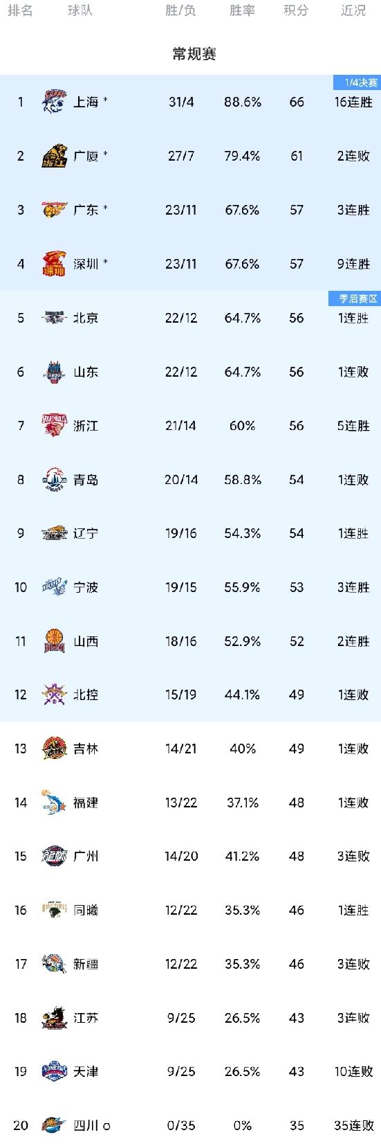 CBA最新积分榜！谁能终结上海队连胜的势头？在111-72吉林后，上海队豪取1