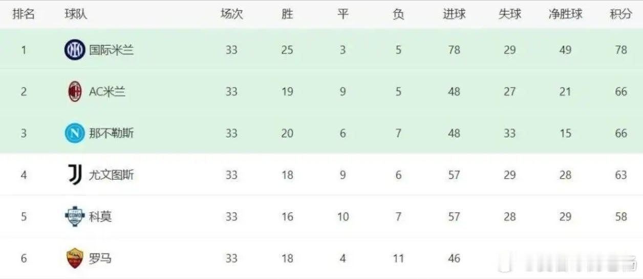 意甲联赛的争冠悬念，在国际米兰的统治级表现下几乎提前宣告终结。联赛还剩最后5轮，