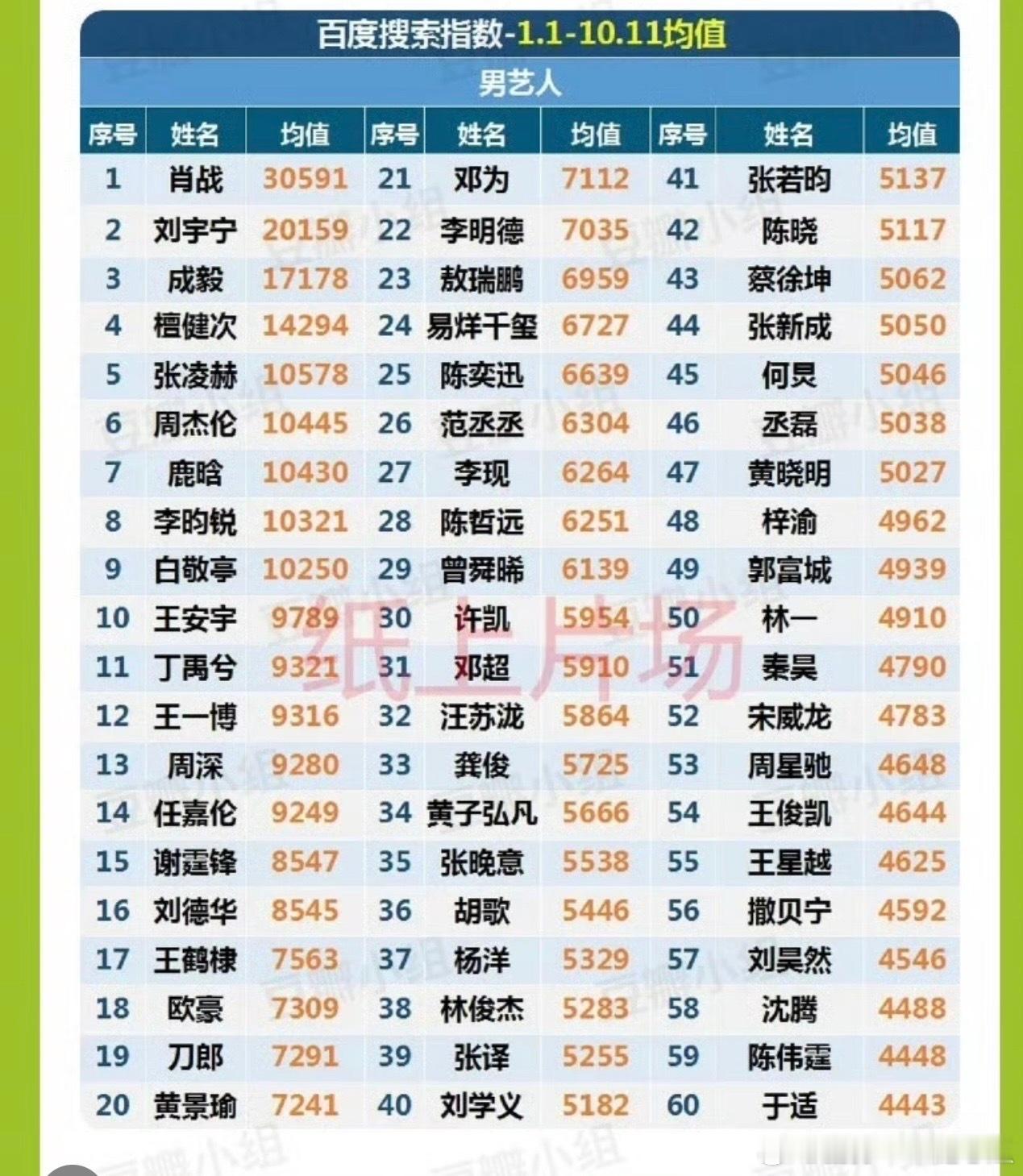 25年男女艺人百度搜索指数有​​​