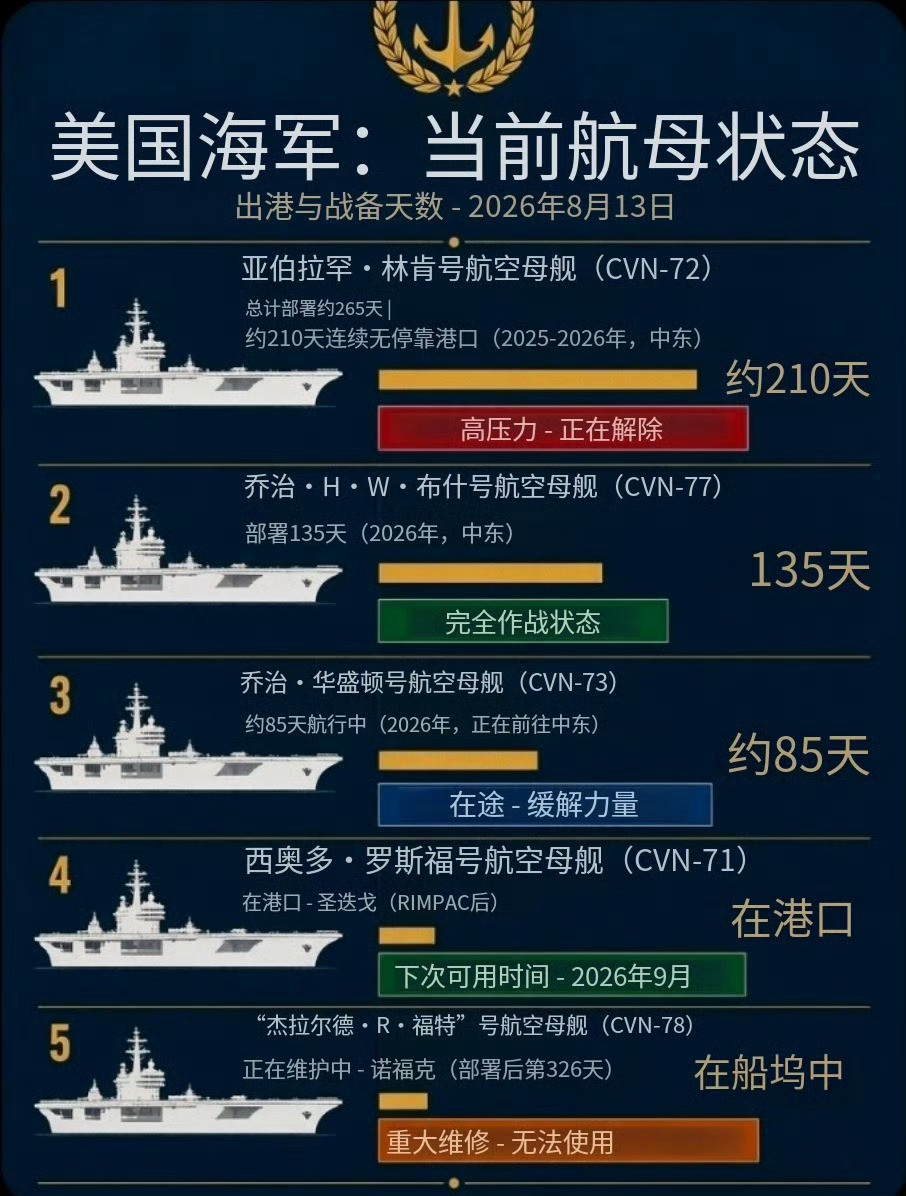 目前美国各航母的目前状况福特号，已经累垮，在诺福克住院。林肯号，因为累垮即将返