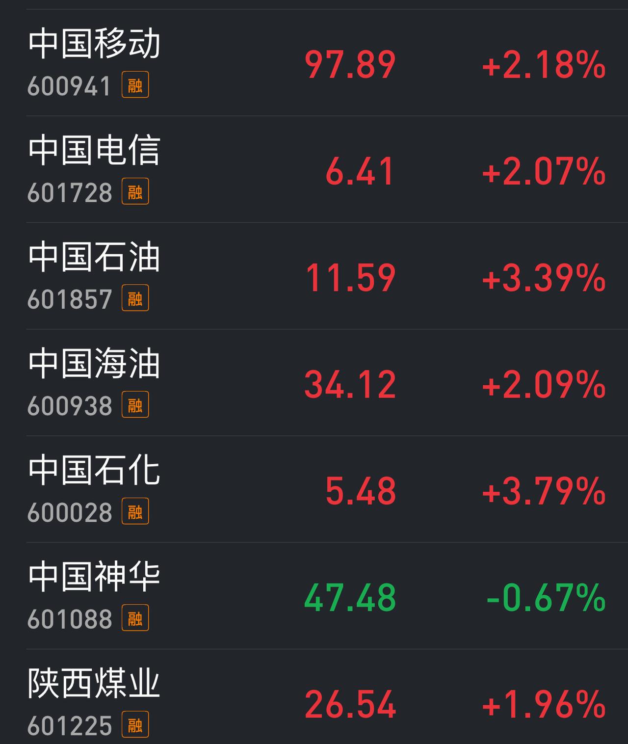 A股核心护盘股排行榜：第一档：工商银行、农业银行、建设银行、中国银行、交通银行