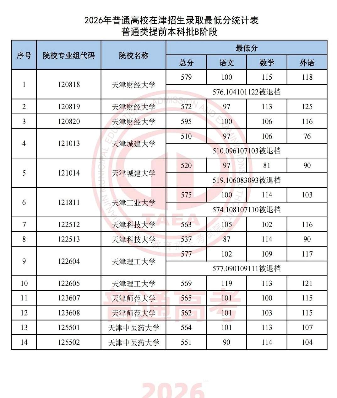 天津提前批本科B段录取分数线出炉：天津工业575分，武清宝坻这几个区的农村娃拿