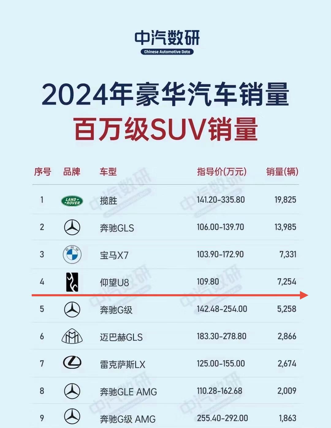 128万起的国产豪华SUV，如何再次打破天花板？2023年，仰望U8以年销36