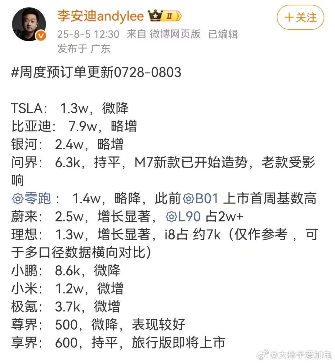 我的车友群都已经小2千乐道车友了[捂脸哭]等等…这是有新增的订单？乐道l90蔚来[